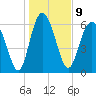 Pine Harbor tide chart for Monday, January 9, 2023