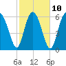 Pine Harbor tide chart for Friday, February 10, 2023