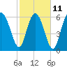 Pine Harbor tide chart for Saturday, February 11, 2023