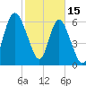 Pine Harbor tide chart for Wednesday, February 15, 2023