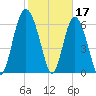 Pine Harbor tide chart for Friday, February 17, 2023