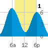 Pine Harbor tide chart for Wednesday, February 1, 2023