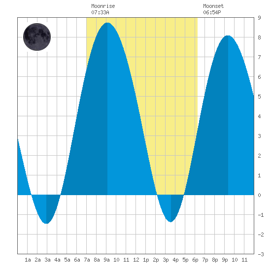 Pine Harbor tide chart for Monday, February 20, 2023