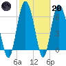 Pine Harbor tide chart for Monday, February 20, 2023