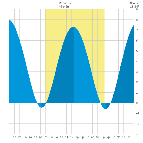 Pine Harbor tide chart for Friday, February 24, 2023