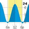 Pine Harbor tide chart for Friday, February 24, 2023