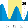 Pine Harbor tide chart for Sunday, February 26, 2023