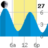 Pine Harbor tide chart for Monday, February 27, 2023