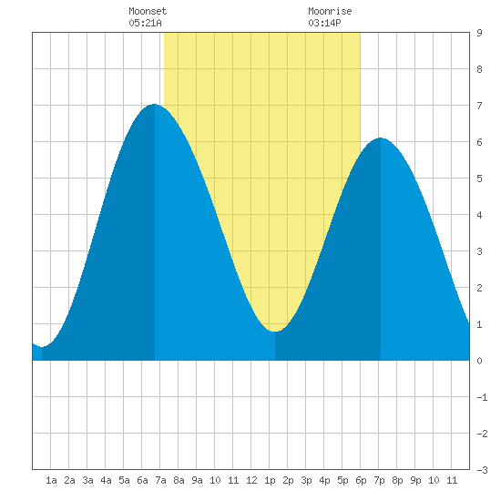 Pine Harbor tide chart for Thursday, February 2, 2023
