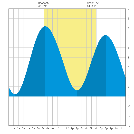 Pine Harbor tide chart for Friday, February 3, 2023