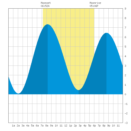 Pine Harbor tide chart for Saturday, February 4, 2023