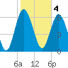 Pine Harbor tide chart for Saturday, February 4, 2023