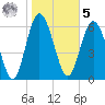 Pine Harbor tide chart for Sunday, February 5, 2023