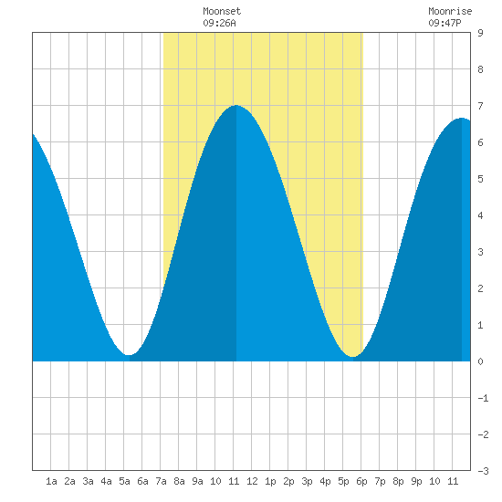Pine Harbor tide chart for Thursday, February 9, 2023