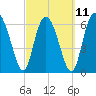 Pine Harbor tide chart for Saturday, March 11, 2023