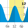 Pine Harbor tide chart for Sunday, March 12, 2023