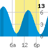 Pine Harbor tide chart for Monday, March 13, 2023