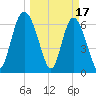 Pine Harbor tide chart for Friday, March 17, 2023