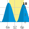 Pine Harbor tide chart for Saturday, March 18, 2023
