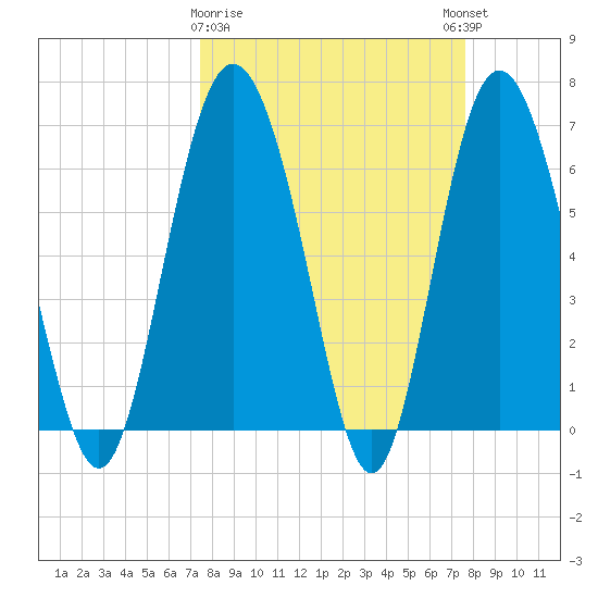 Pine Harbor tide chart for Monday, March 20, 2023