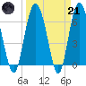 Pine Harbor tide chart for Tuesday, March 21, 2023