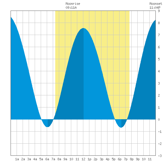 Pine Harbor tide chart for Friday, March 24, 2023