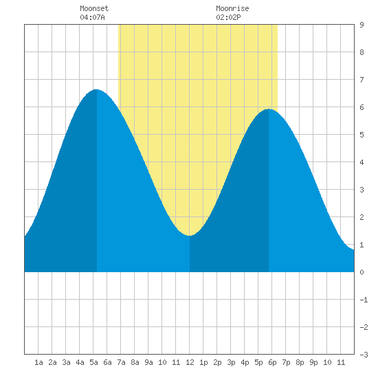 Pine Harbor tide chart for Thursday, March 2, 2023