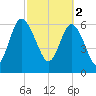 Pine Harbor tide chart for Thursday, March 2, 2023