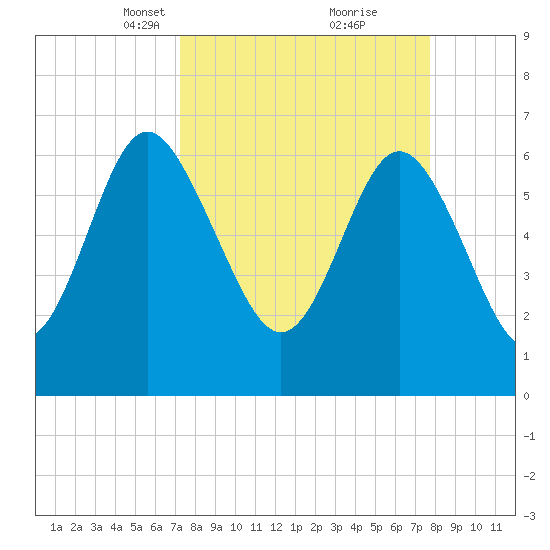 Pine Harbor tide chart for Friday, March 31, 2023