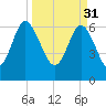 Pine Harbor tide chart for Friday, March 31, 2023