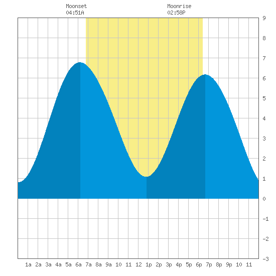 Pine Harbor tide chart for Friday, March 3, 2023