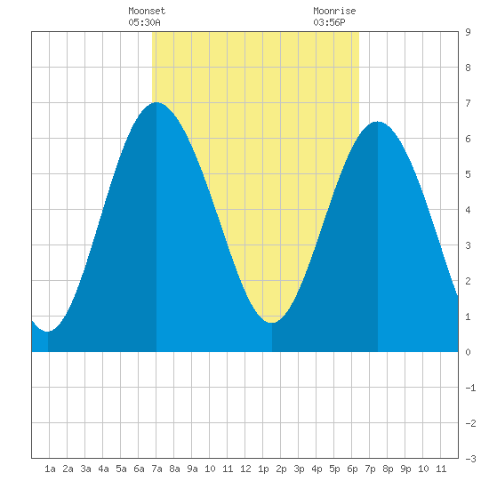 Pine Harbor tide chart for Saturday, March 4, 2023