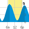 Pine Harbor tide chart for Sunday, March 5, 2023