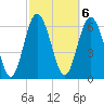 Pine Harbor tide chart for Monday, March 6, 2023