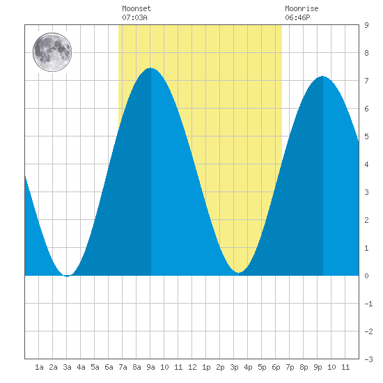 Pine Harbor tide chart for Tuesday, March 7, 2023