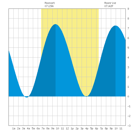 Pine Harbor tide chart for Wednesday, March 8, 2023