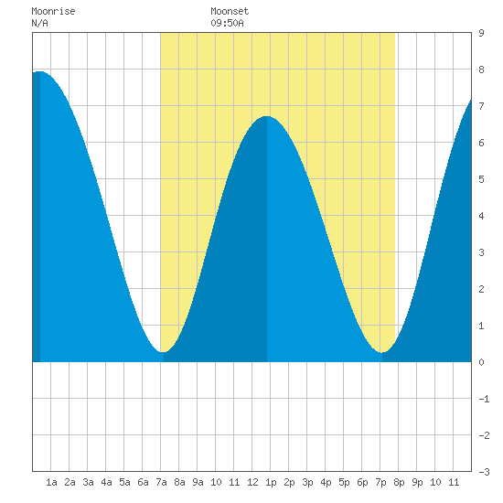 Pine Harbor tide chart for Monday, April 10, 2023