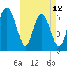 Pine Harbor tide chart for Wednesday, April 12, 2023