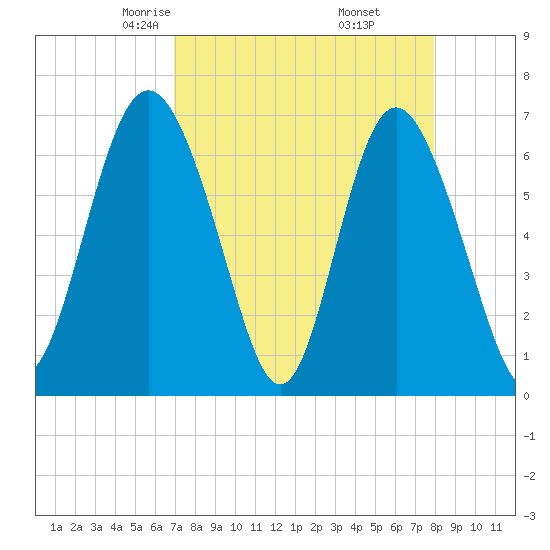 Pine Harbor tide chart for Saturday, April 15, 2023