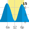 Pine Harbor tide chart for Saturday, April 15, 2023