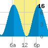 Pine Harbor tide chart for Sunday, April 16, 2023