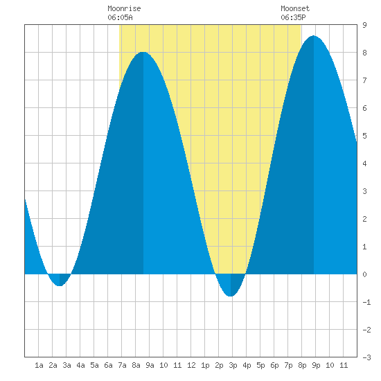 Pine Harbor tide chart for Tuesday, April 18, 2023