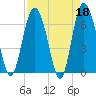 Pine Harbor tide chart for Tuesday, April 18, 2023