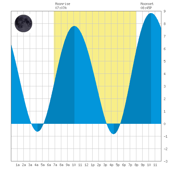 Pine Harbor tide chart for Thursday, April 20, 2023