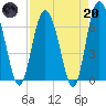 Pine Harbor tide chart for Thursday, April 20, 2023