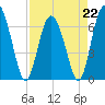 Pine Harbor tide chart for Saturday, April 22, 2023
