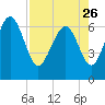 Pine Harbor tide chart for Wednesday, April 26, 2023