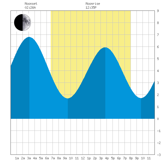 Pine Harbor tide chart for Thursday, April 27, 2023