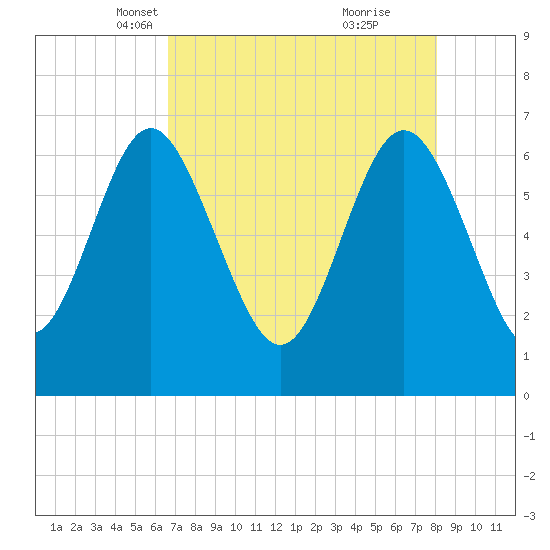 Pine Harbor tide chart for Sunday, April 30, 2023