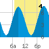 Pine Harbor tide chart for Tuesday, April 4, 2023
